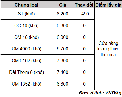 giá lúa gạo mới nhất hôm nay