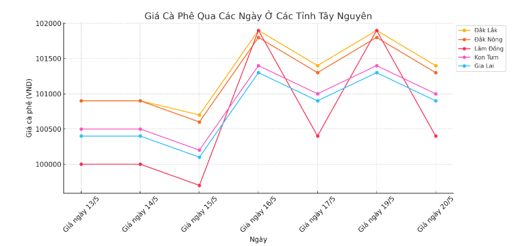 Biểu đồ giá cà phê ngày 20.5.2024