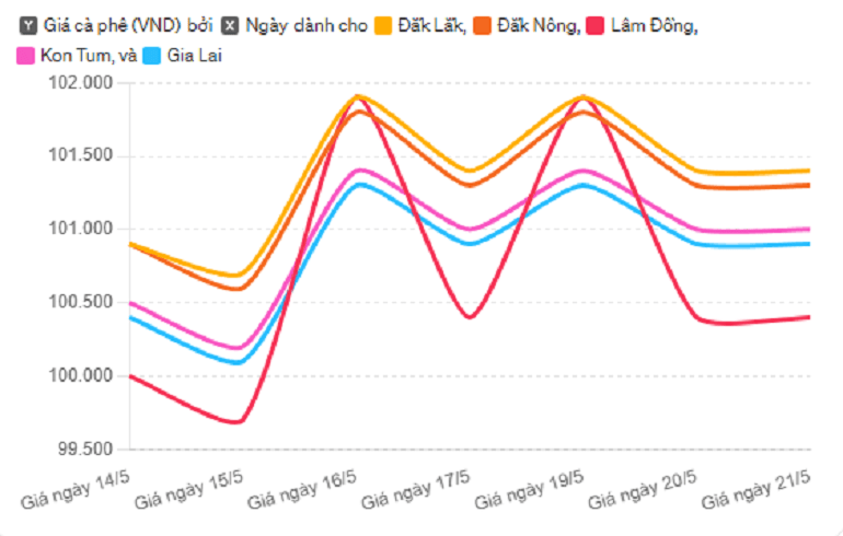 Biểu đồ giá cà phê ngày 21.5.2024