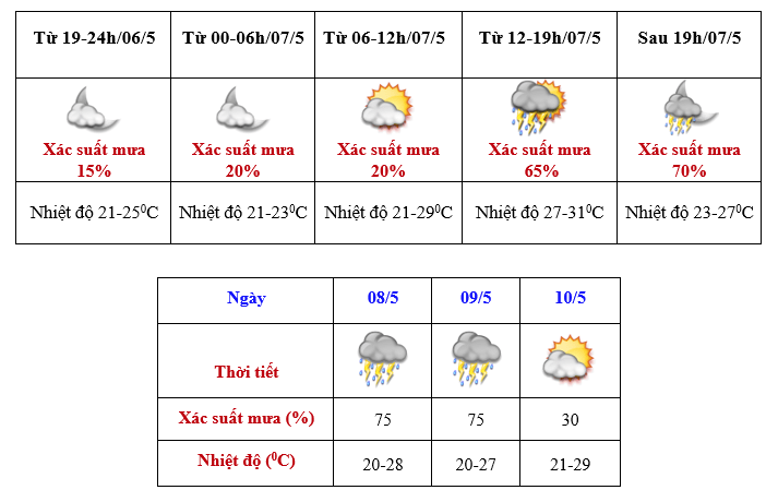 Dự báo thời tiết thành phố Điện Biên Phủ