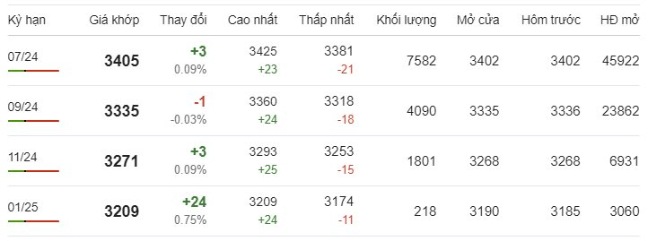 Giá cà phê Robusta mới nhất ngày 17/5/2024