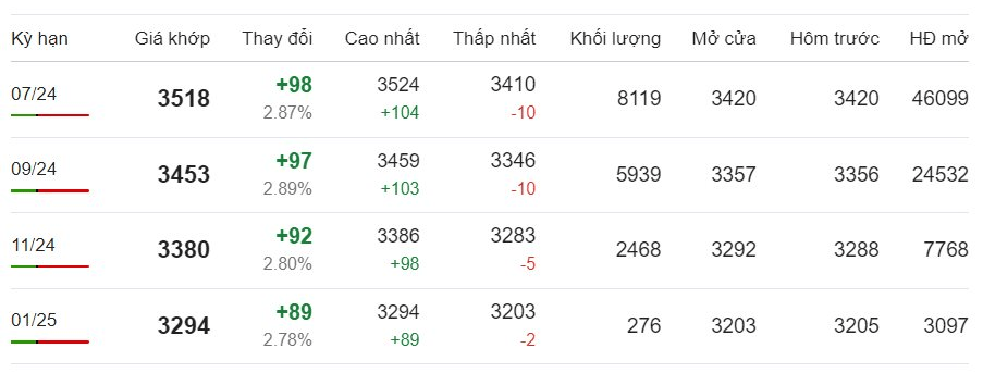 Giá cà phê Robusta mới nhất ngày 20/5/2024