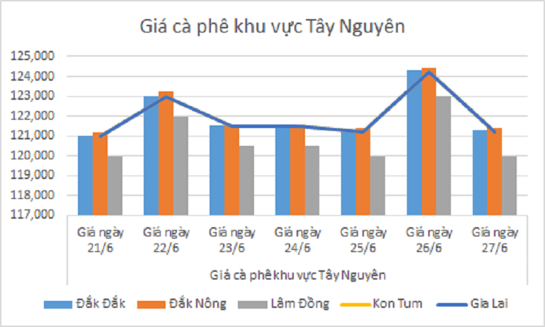 Biểu đồ giá cà phê ngày 27.6.2024