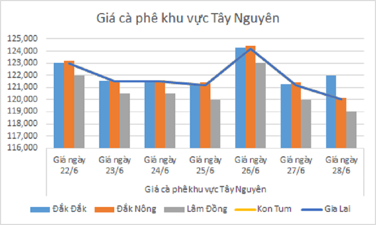 Biểu đồ giá cà phê ngày 28.6.2024