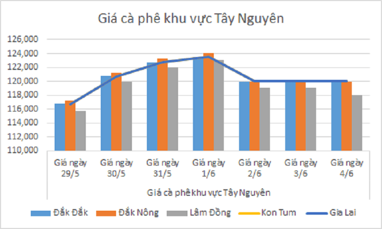 Biểu đồ giá cà phê ngày 4.6.2024