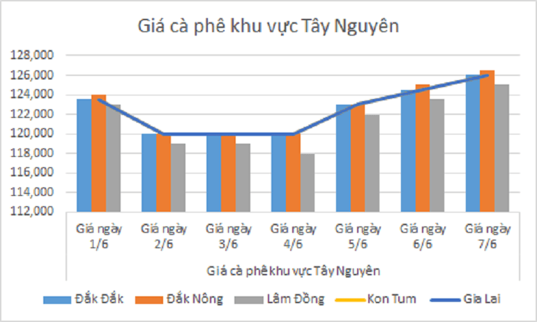 Biểu đồ giá cà phê ngày 7/6/2024