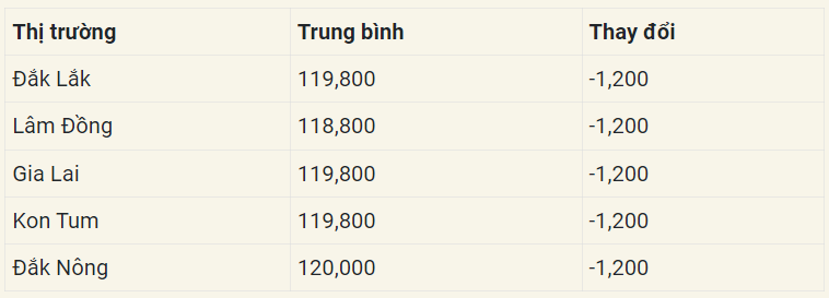 Giá cà phê mới nhất ngày hôm nay 20/6/2024