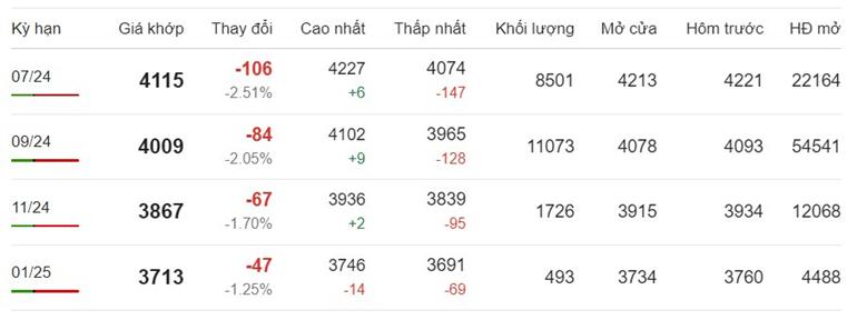 Giá cà phê Robusta mới nhất ngày 17/6/2024