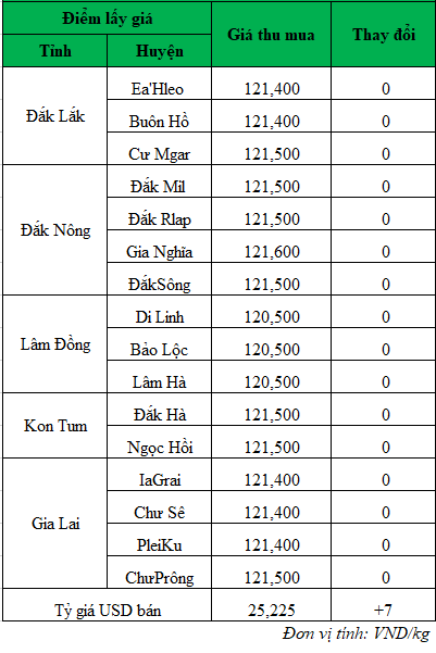 Giá cà phê hôm nay ngày 24/6/2024