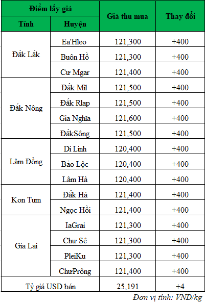 Giá cà phê hôm nay, giá cà phê mới nhất hôm nay