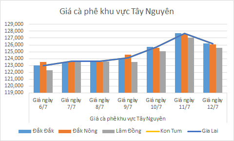 Biểu đồ giá cà phê ngày 12.7.2024