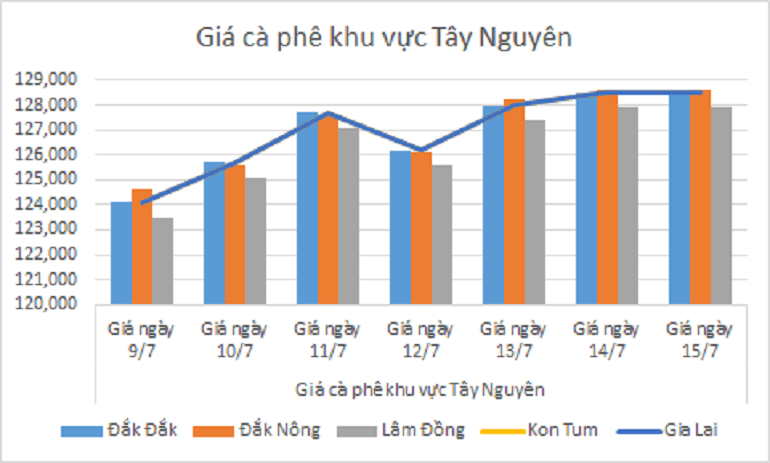 Biểu đồ giá cà phê ngày 15.7.2024