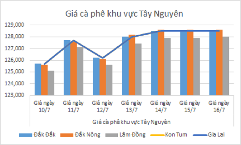 Biểu đồ giá cà phê ngày 16.7.2024