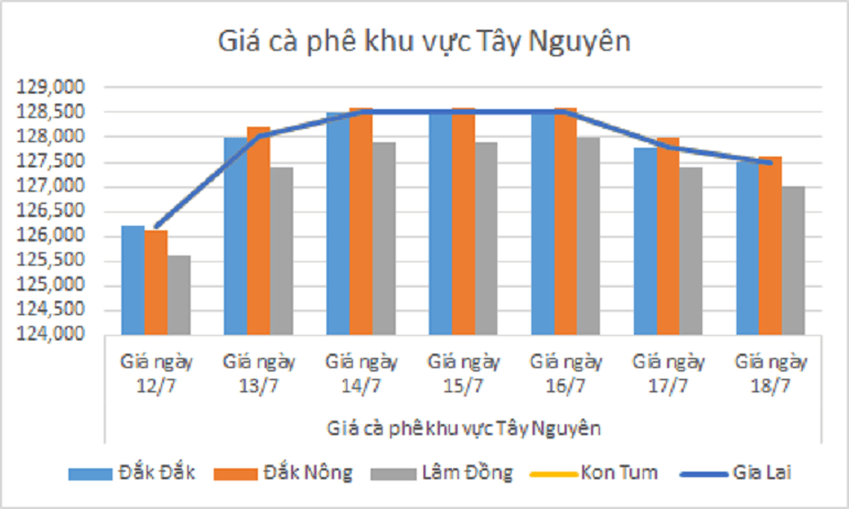 Biểu đồ giá cà phê ngày 18.7.2024