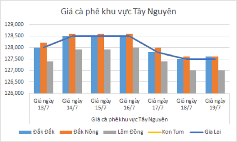 Biểu đồ giá cà phê ngày 19.7.2024