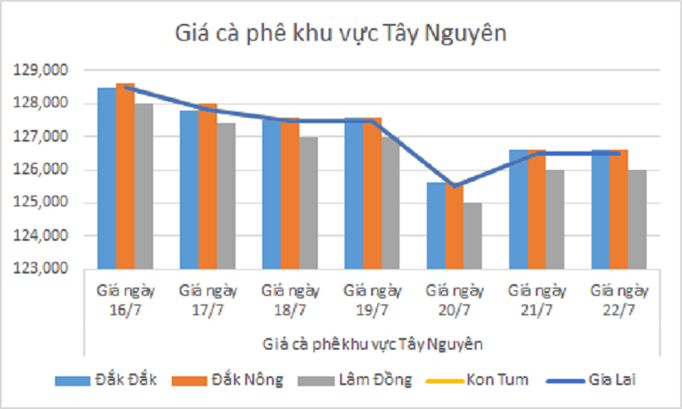 Biểu đồ giá cà phê ngày 22.7.2024