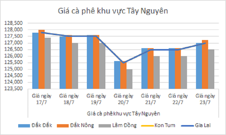 Biểu đồ giá cà phê ngày 23.7.2024