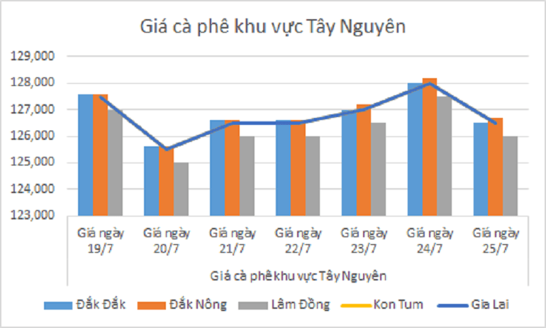 Biểu đồ giá cà phê ngày 25.7.2024