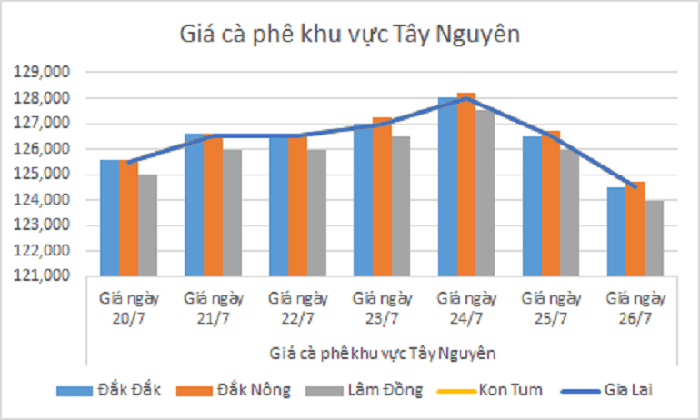 Biểu đồ giá cà phê ngày 26.7.2024