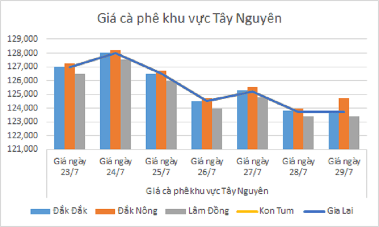 Biểu đồ giá cà phê ngày 29.7.2024