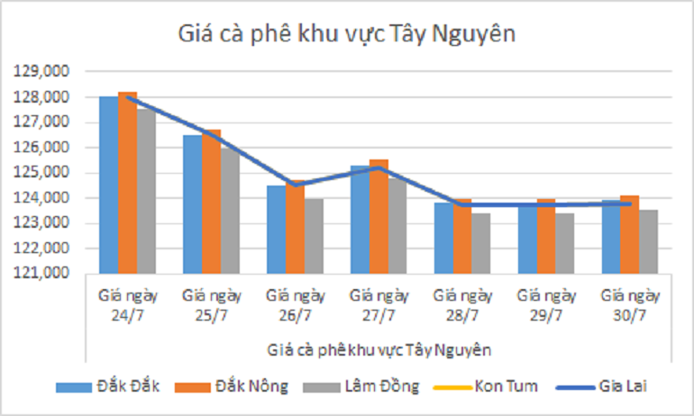 Biểu đồ giá cà phê ngày 30.7.2024