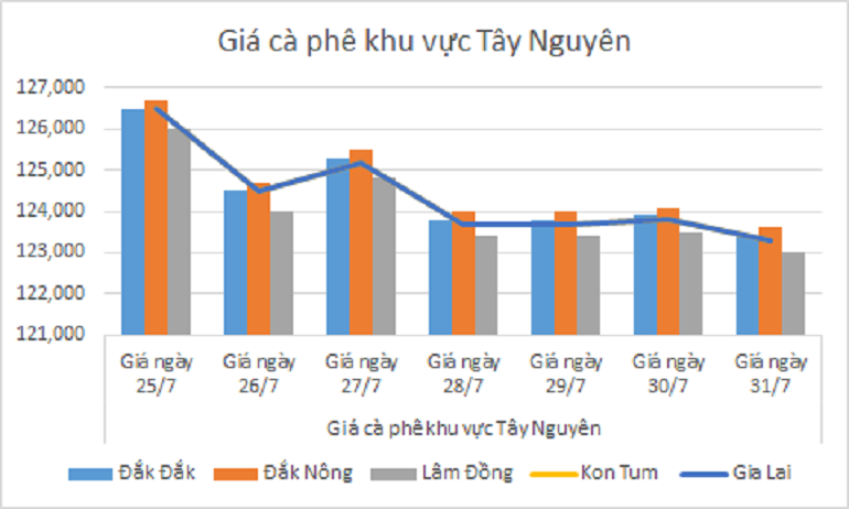 Biểu đồ giá cà phê ngày 31.7.2024