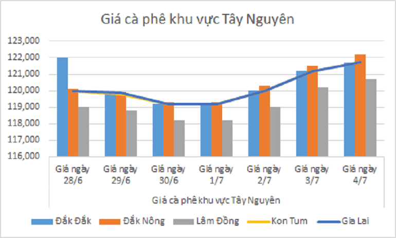 Biểu đồ giá cà phê ngày 4.7.2024