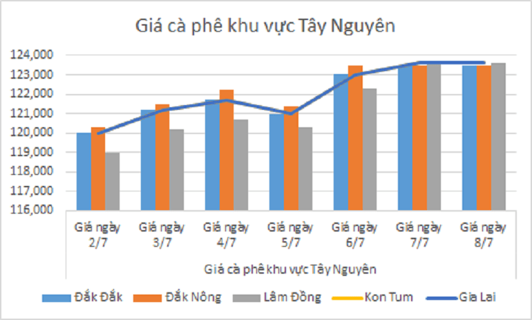 Biểu đồ giá cà phê ngày 8.7.2024-min