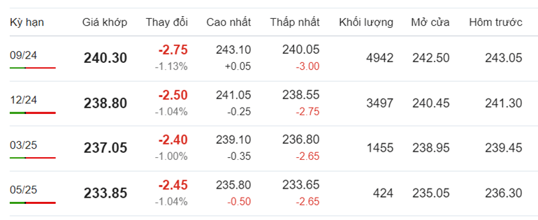 Giá cà phê Arabica chốt phiên sáng 24/7/2024