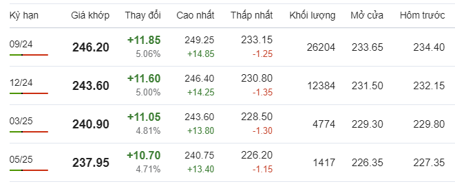 Giá cà phê Arabica Brazil ngày 10/7/2024