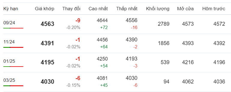 Giá cà phê Robusta hôm nay