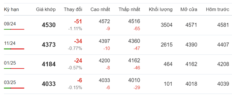 Giá cà phê Robusta mới nhất ngày hôm nay