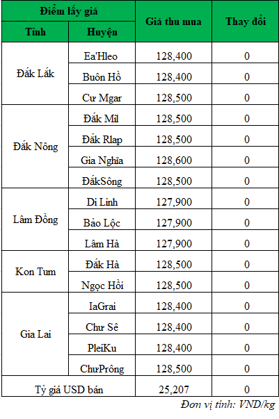 Giá cà phê hôm nay cập nhật mới nhất