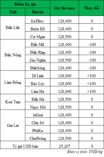 Giá cà phê hôm nay ngày 16/7/2024