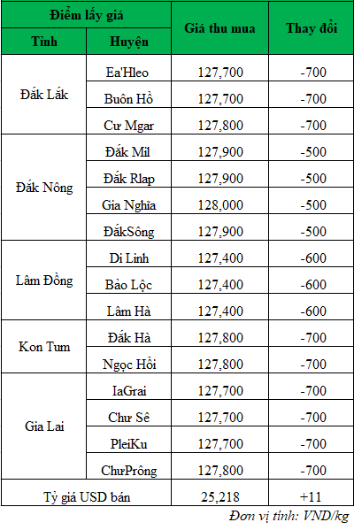 Giá cà phê hôm nay, giá cà phê cập nhật mới nhất 17/7/2024