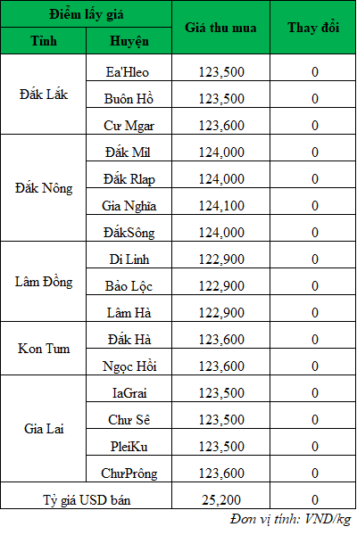 Giá cà phê hôm nay ngày 8/7/2024