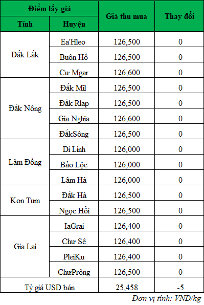 Giá cà phê hôm nay, giá cà phê mới nhất ngày 22/7/2024