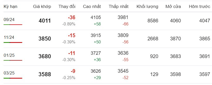 Giá cà phê trực tuyến Robusta mới nhất ngày 1/7/2024