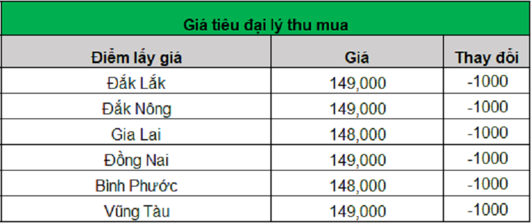 Giá hồ tiêu hôm nay ngày 31.7.2024