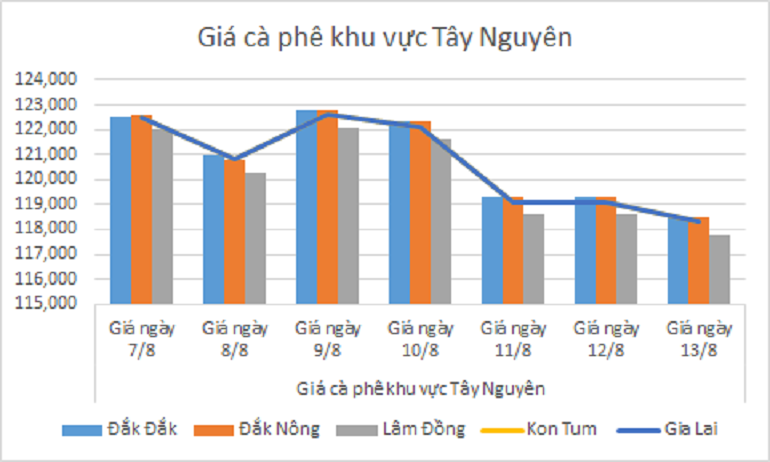 Biểu đồ giá cà phê ngày 13.8.2024