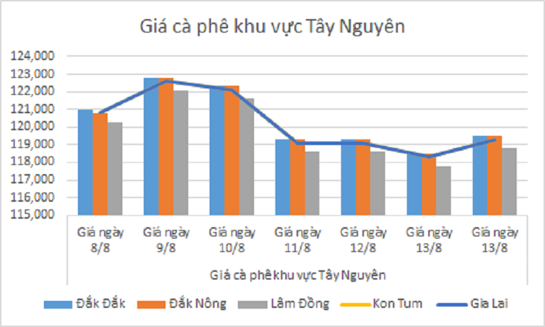 Biểu đồ giá cà phê ngày 14.8.2024