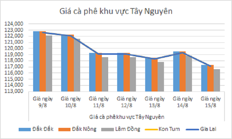 Biểu đồ giá cà phê ngày 15.8.2024