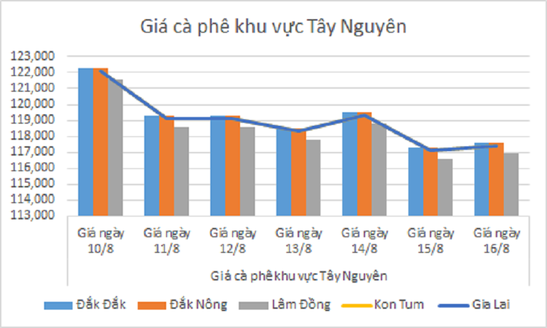 Biểu đồ giá cà phê ngày 16.8.2024