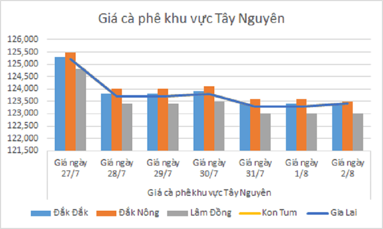 Biểu đồ giá cà phê ngày 2.8.2024