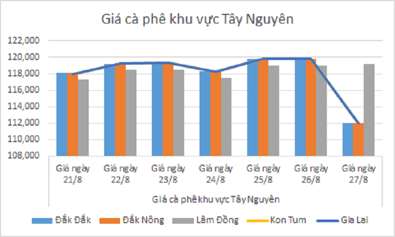 Biểu đồ giá cà phê ngày 27.8.2024