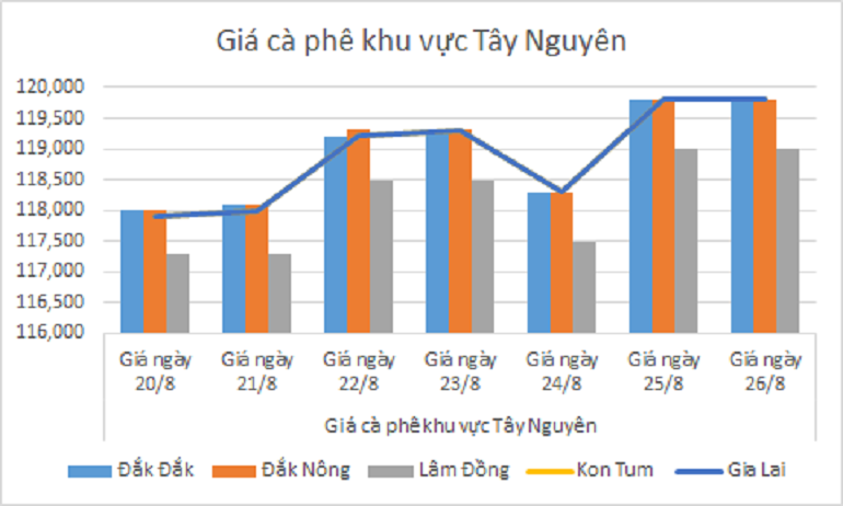 Biểu đồ giá cà phê ngày 27.8.2024