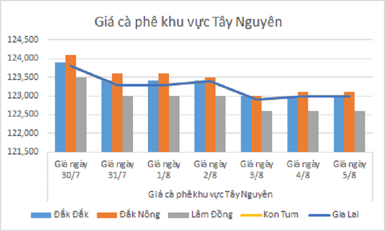 Biểu đồ giá cà phê ngày 5.8.2024