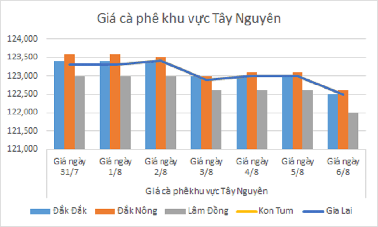 Biểu đồ giá cà phê ngày 6.8.2024