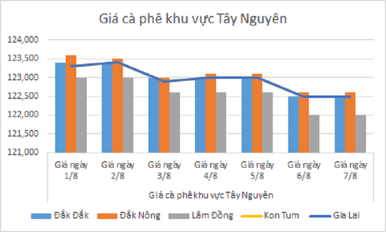 Biểu đồ giá cà phê ngày 7.8.2024