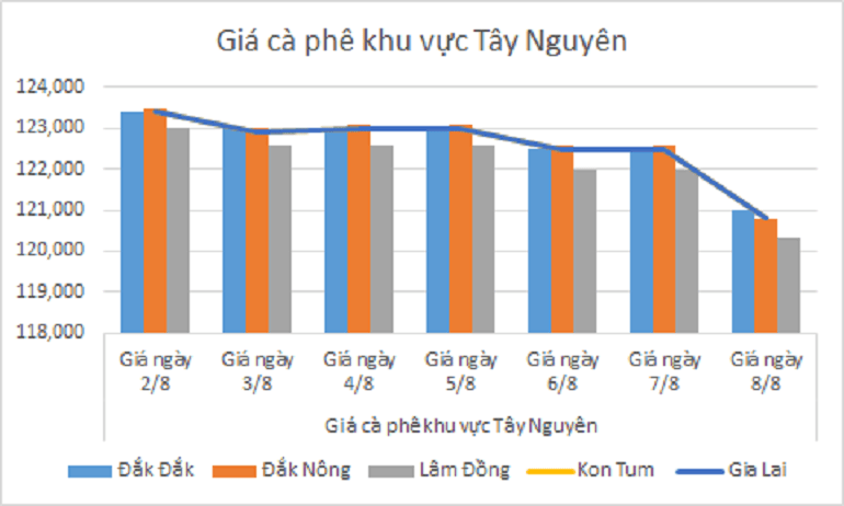 Biểu đồ giá cà phê ngày 8.8.2024